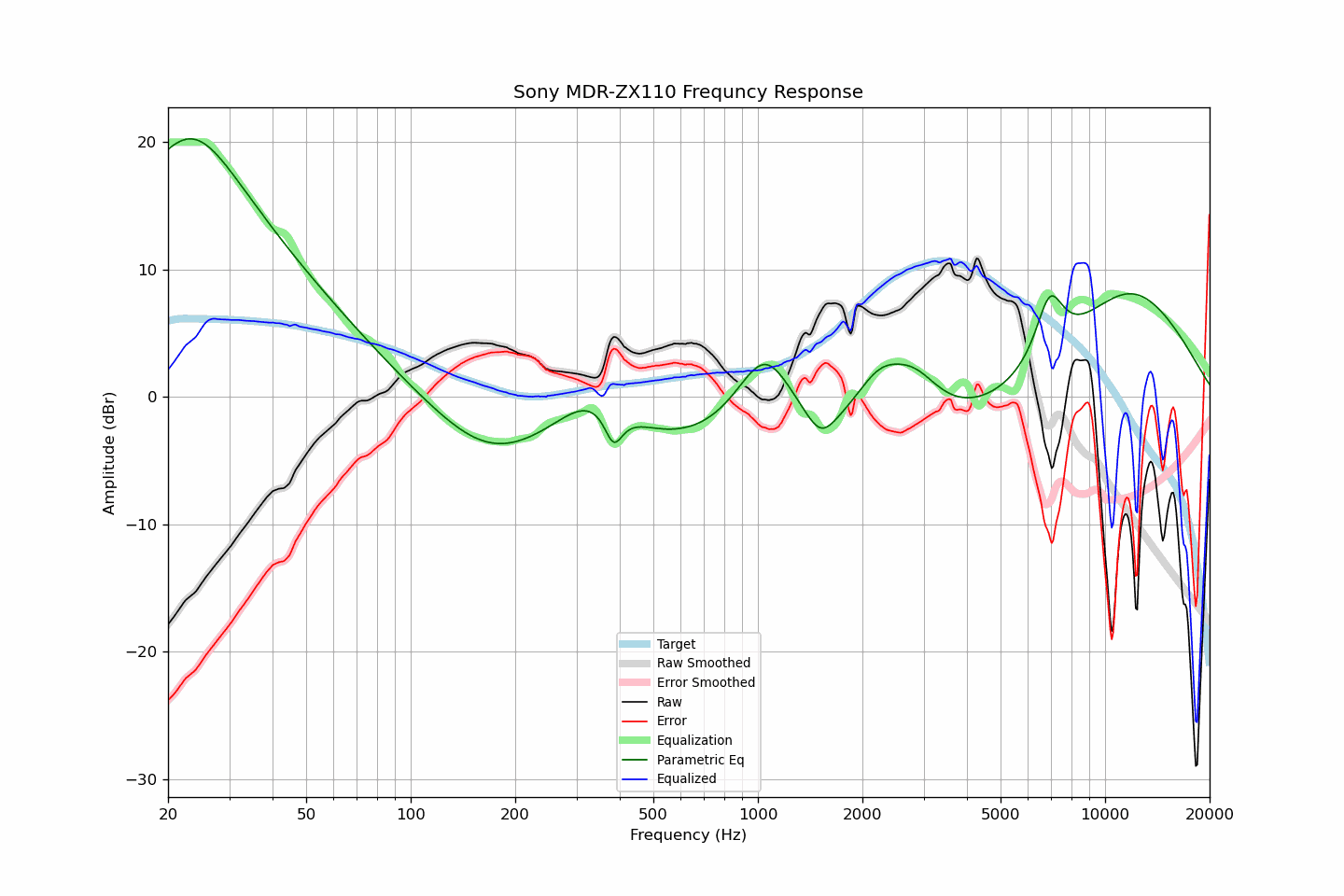 Sony MDR-ZX110 Frequncy Response.png