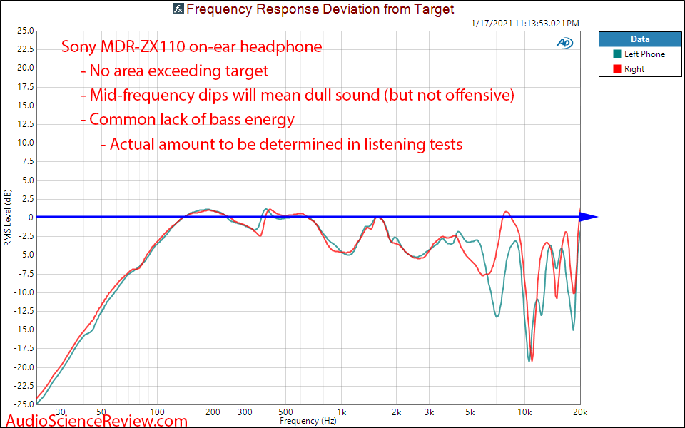 Sony MDR-ZX110 measurement relative frequency response.png