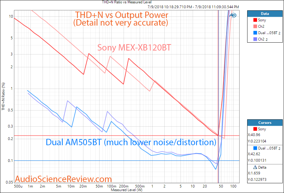 Sony MEX-XB120BT vs Dual AM505BT Distortion vs Power Measurement.png
