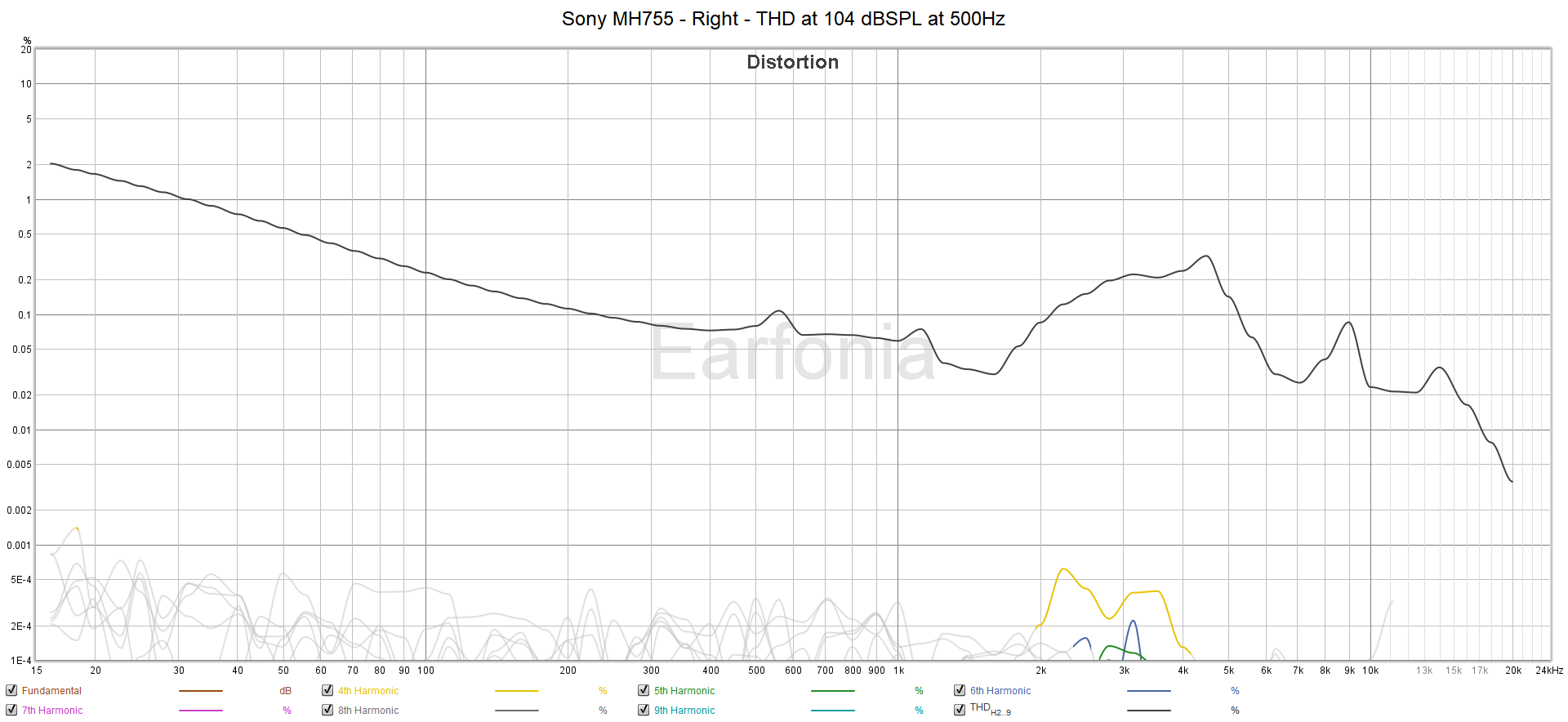 Sony MH755 - Right - THD at 104 dBSPL at 500Hz.png