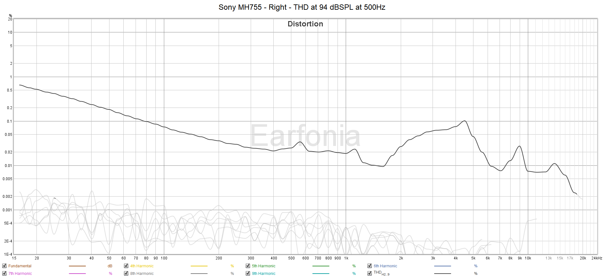 Sony MH755 - Right - THD at 94 dBSPL at 500Hz.png