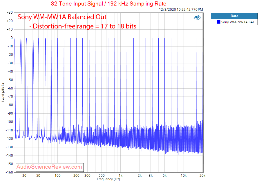 Sony NW-WM1A Measurements Multitone DAP Digital Audio Player Balanced.png