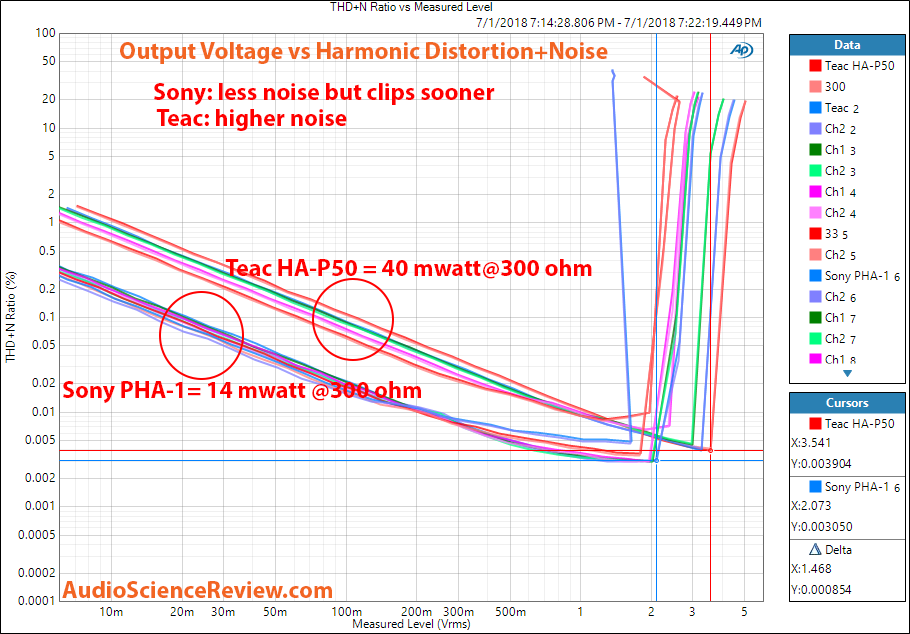 Sony PHA-1 DAC headphone amp vs Teac HA-P50 distortion vs output power measurement.png