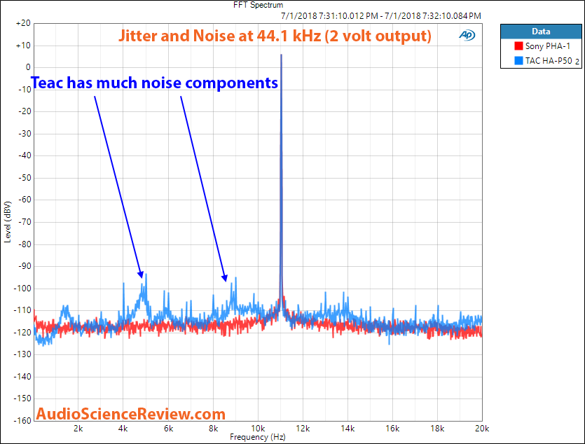 Sony PHA-1 DAC headphone amp vs Teac HA-P50 jitter and noise measurement.png