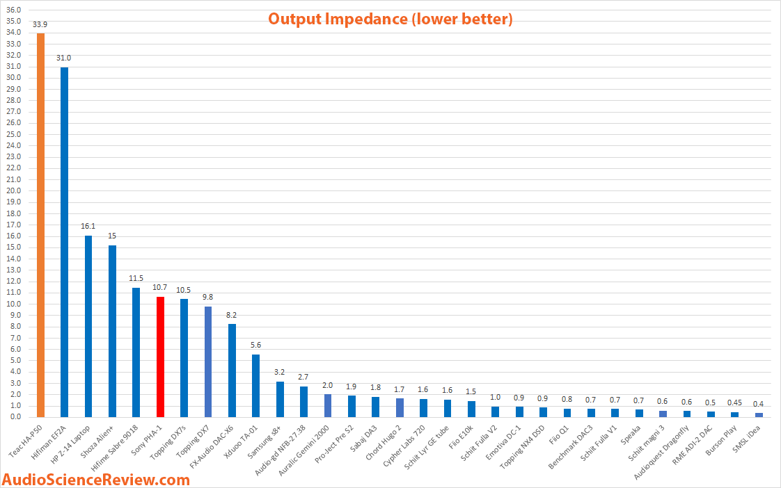 Sony PHA-1 DAC headphone amp vs Teac HA-P50 output impedance measurement.png