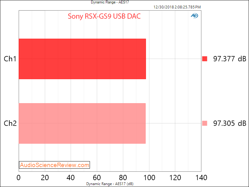 Sony RSX-GS9 Car Media Receiver dynamic range Measurements.png