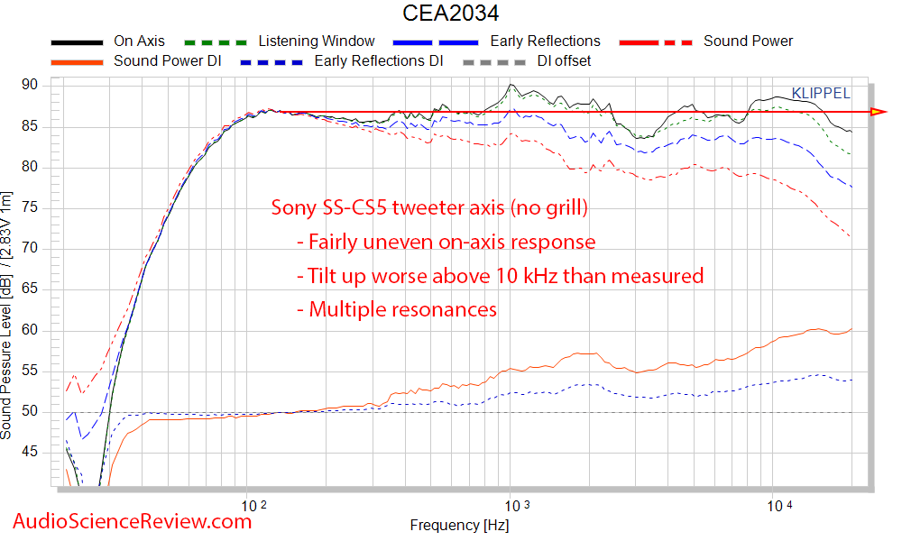 Sony SS-CS5 three-way 3-way bookshelf speaker CEA-2034 Spinorama frequency response measurements.png