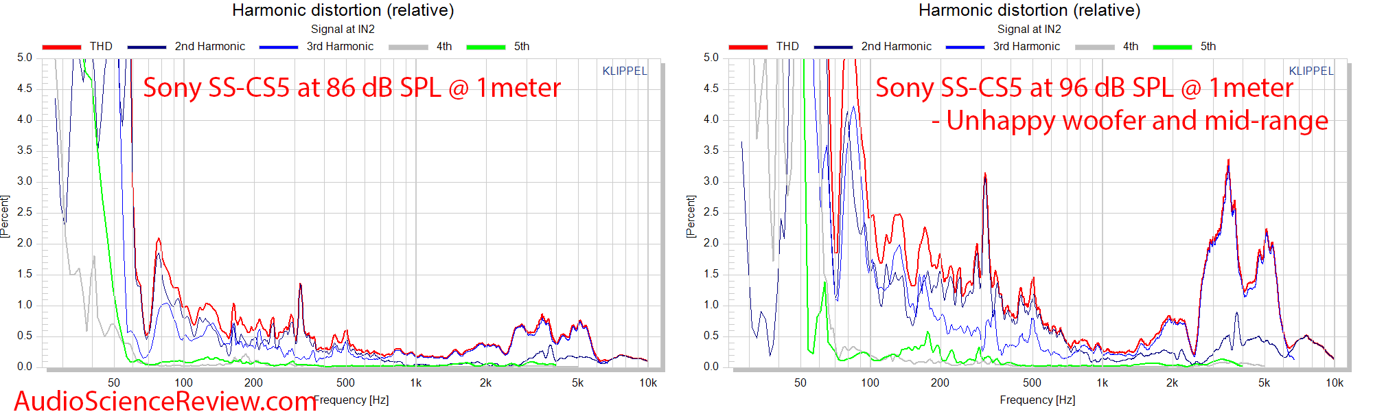 Sony SS-CS5 three-way 3-way bookshelf speaker  distortion vs frequency response measurements.png