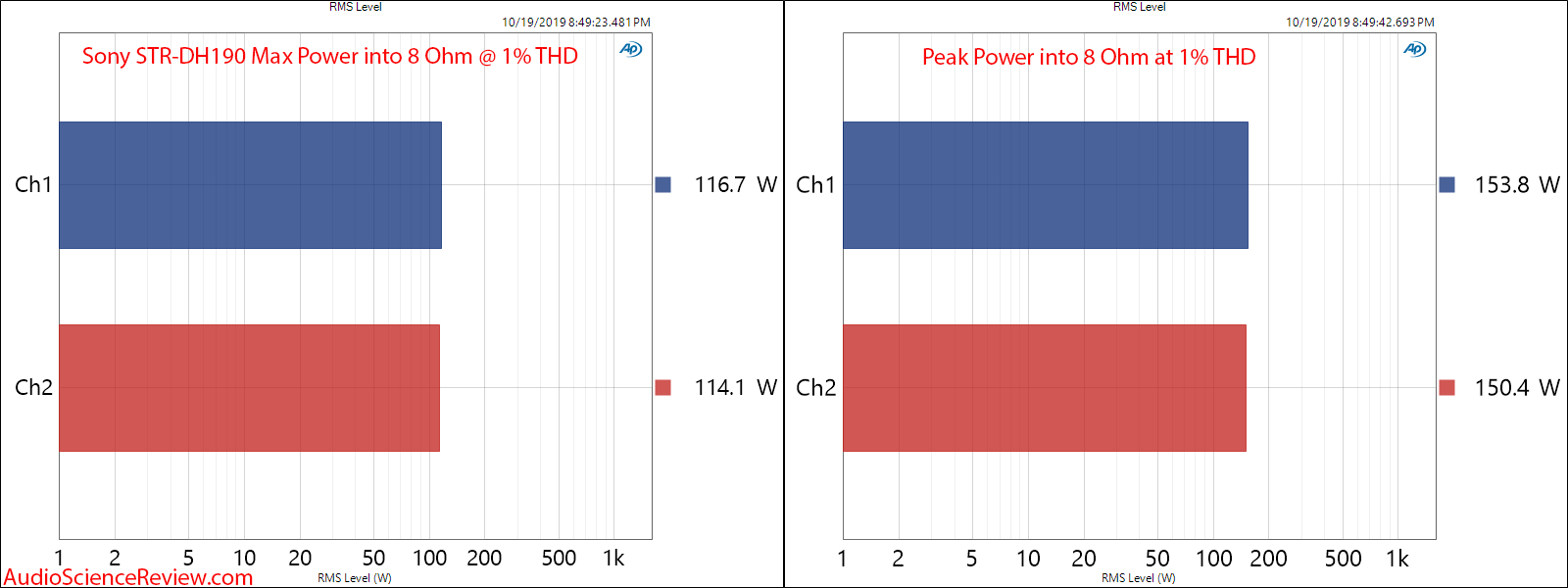 SONY STR-DH190 Amplifier Max and Peak Power into 8 Ohm Measurements.png