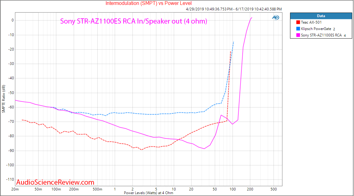 Sony STR-ZA1100ES AVR Analog In Intermodulation Distortion Audio Measurements.png