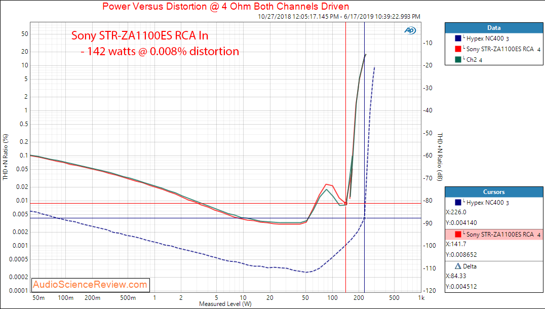 Sony STR-ZA1100ES AVR Analog In Power into 4 Ohm Amplifier Audio Measurements.png