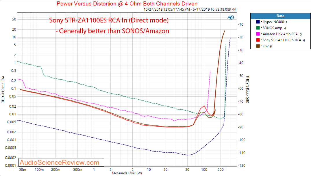 Sony STR-ZA1100ES AVR Analog In Power into 4 Ohm Amplifier Compared to SONOS Amazon Link Audio...png