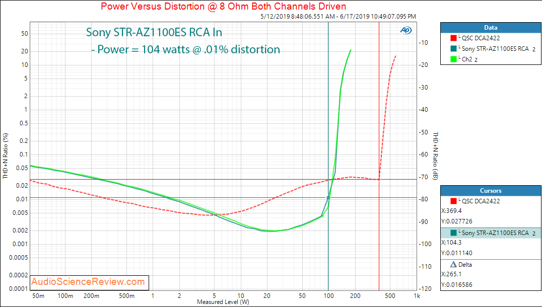 Sony STR-ZA1100ES AVR Analog In Power into 8 Ohm Amplifier Audio Measurements.png