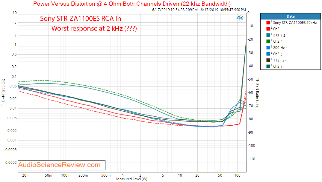 Sony STR-ZA1100ES AVR Analog In THD+N vs Power vs Frequency Audio Measurements.png