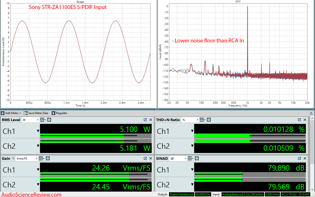 Sony STR0ZA1100ES AVR Digital In Audio Measurements.png