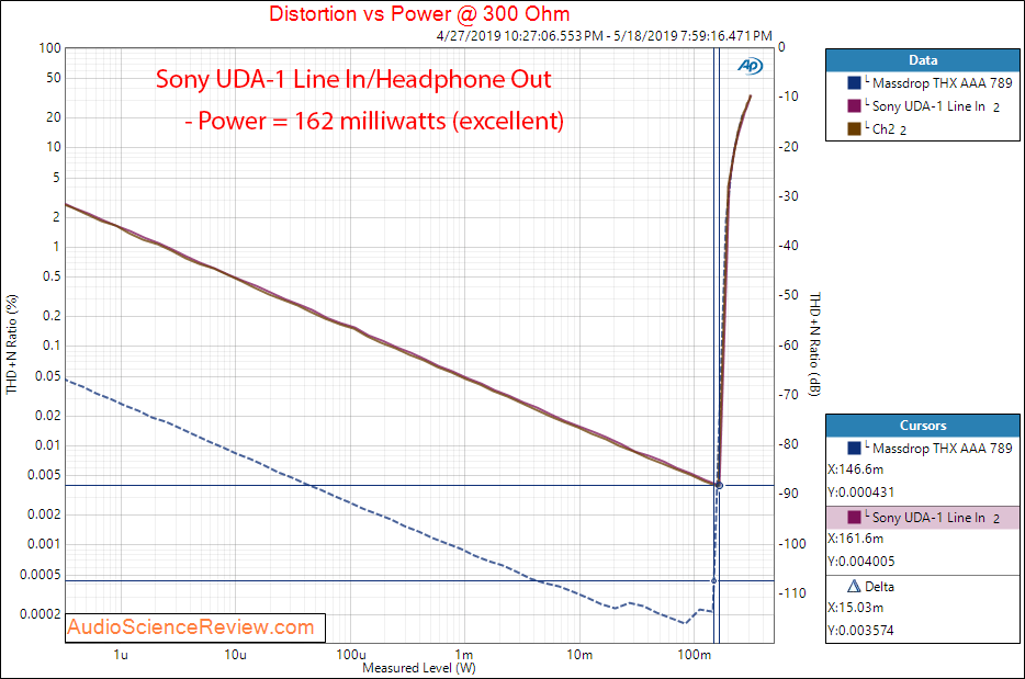 Sony UDA-1 DAC and Amplifier Headphone Power into 300 Ohm Audio Measurements.png