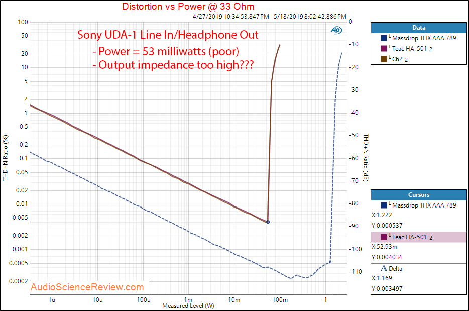 Sony UDA-1 DAC and Amplifier Headphone Power into 33 Ohm Audio Measurements.png
