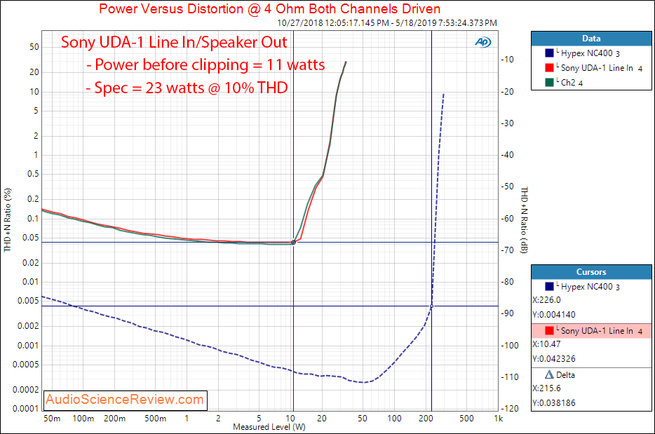 Sony UDA-1 DAC and Amplifier Power into 4 ohm Audio Measurements.png