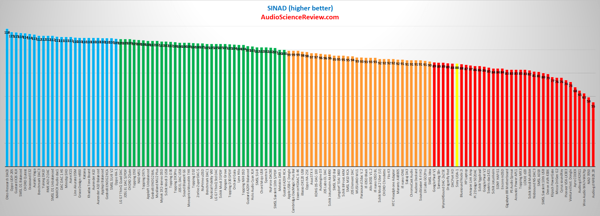 Sony UDA-1 DAC and Amplifier SINAD Audio Measurements.png