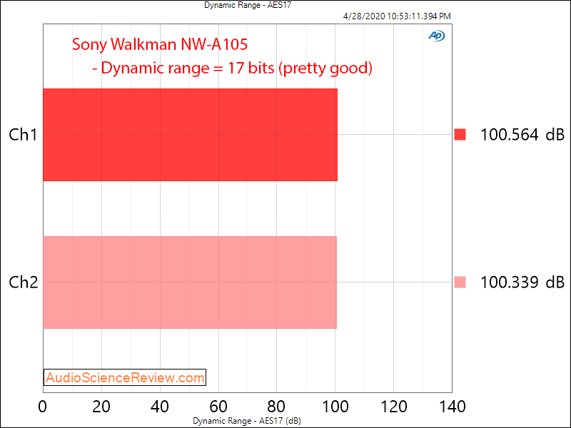 Sony Walkman NW-A105 Digital Audio Player Dynamic Range Audio Measurements.png