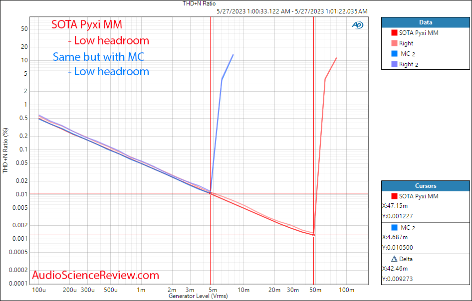 SOTA Pyxi Phono Stage Preamp MM MC THD vs Level Measurements.png