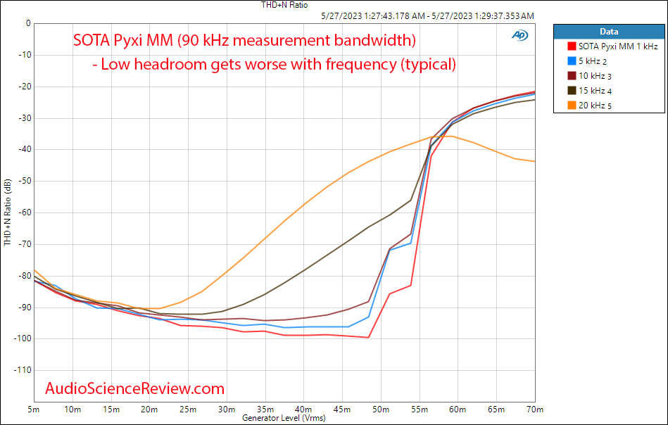 SOTA Pyxi Phono Stage Preamp MM MC THD vs Level vs frequency Measurements.png