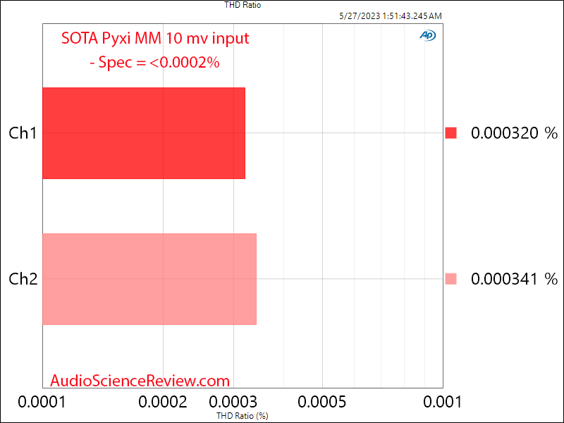 SOTA Pyxi Phono Stage Preamp MM THD spec Measurements.png