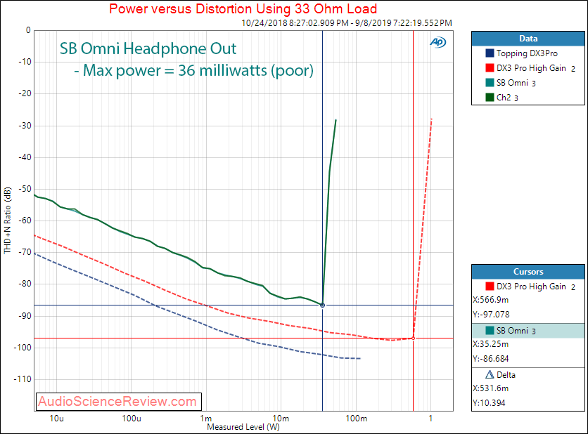 Sound Blaster Omni Surround 51 PC DAC Headphone Power at 33 ohm Audio Measurements.png