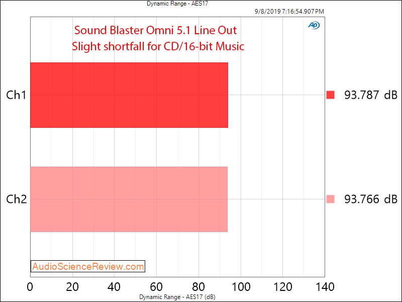 Sound Blaster Omni Surround 51 PC DAC Line Out Dynamic Range Audio Measurements.png