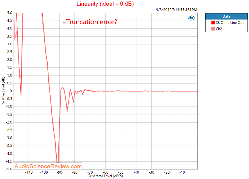 Sound Blaster Omni Surround 51 PC DAC Line Out Linearity Audio Measurements.png