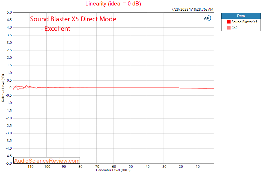 Sound Blaster X5 PC Stereo Audio Toslink ADC interface DAC Linearity measurements.png