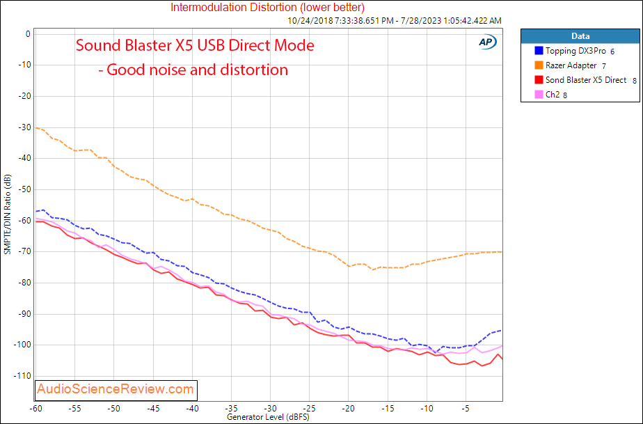 Sound Blaster X5 PC Stereo Audio USB ADC interface DAC IMD measurements.png