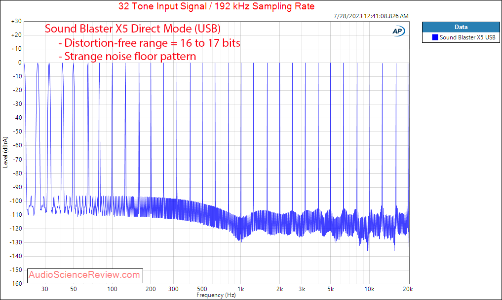 Sound Blaster X5 PC Stereo Audio USB ADC interface DAC Multitone measurements.png