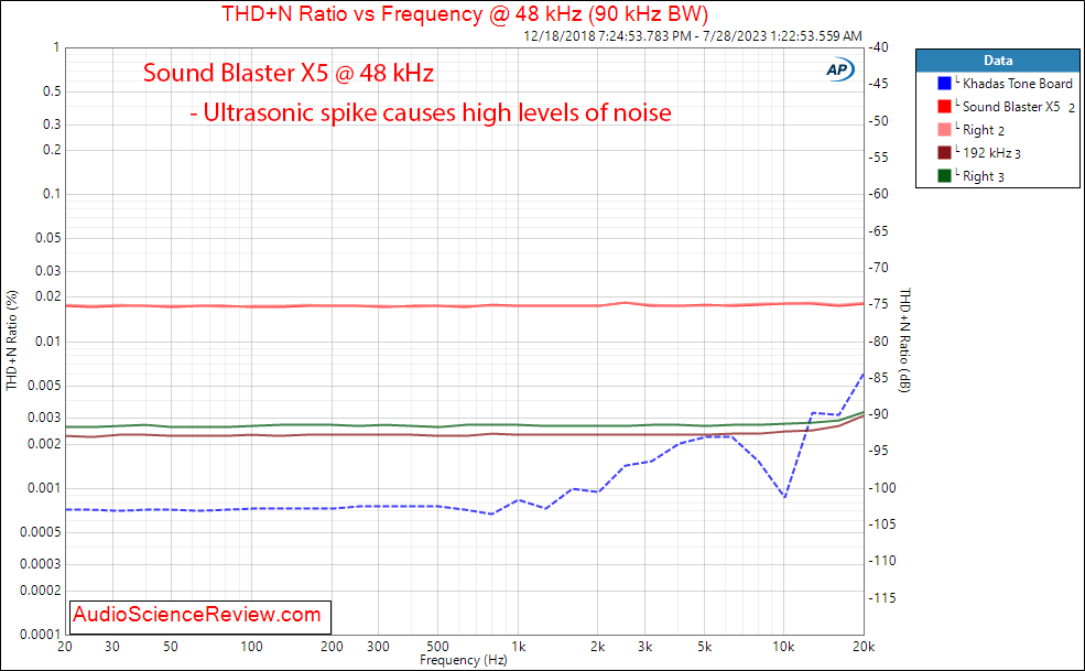 Sound Blaster X5 PC Stereo Audio USB ADC interface DAC THD vs Frequency measurements.png
