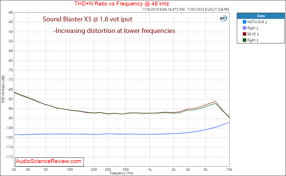 Sound Blaster X5 PC Stereo Audio USB ADC interface THD vs Frequency measurements.png