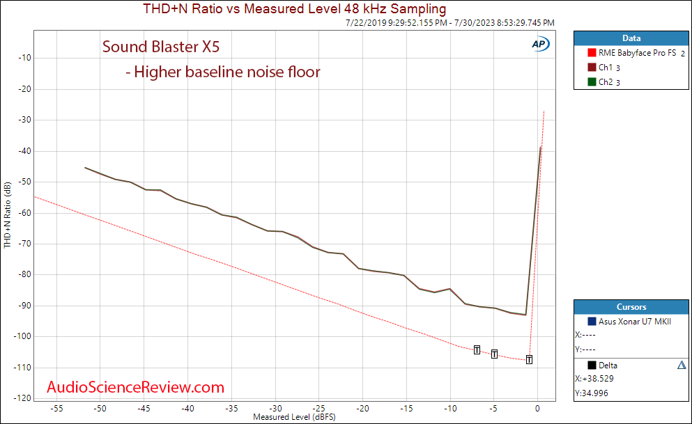 Sound Blaster X5 PC Stereo Audio USB ADC interface THD vs Level measurements.png