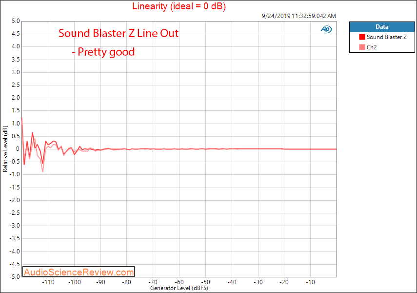 Sound Blaster Z PC Gaming Surround Card Line Out Fronts Linearity Audio Measurements.png