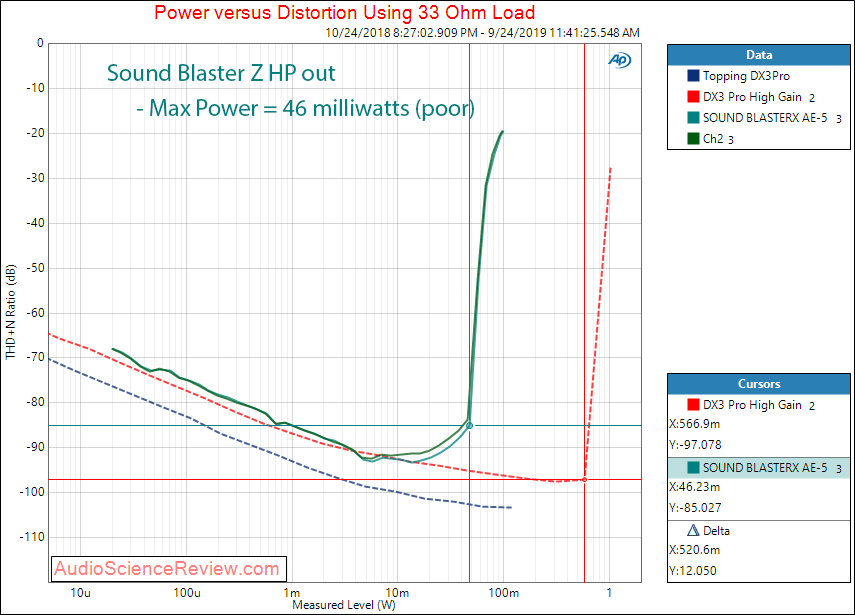 Sound Blaster Z PC Gaming Surround Card Line Out HP Power into 33 ohm Audio Measurements.png