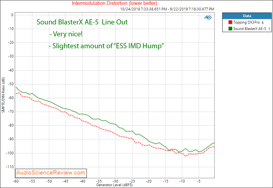 Sound BlasterX AE-5 PC Soundcard Gaming IMD Audio Measurements.png