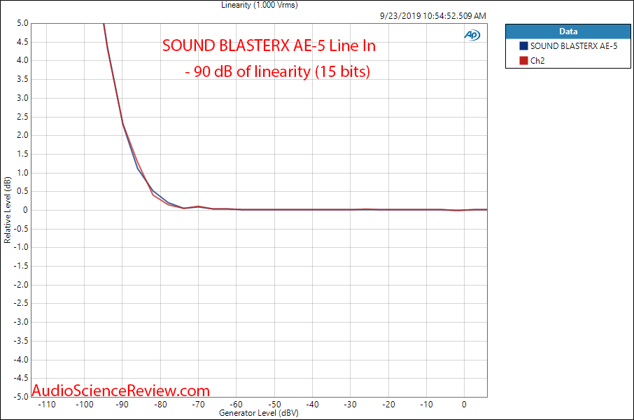 Sound BlasterX AE-5 PC Soundcard Gaming Line In Linearity ADC Audio Measurements.png