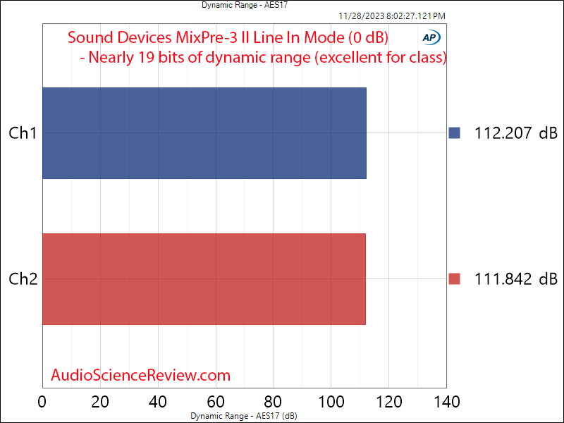 Sound Devices MixPre-3 Audio Recorder Interface SD Card dynamic range Measurement.png