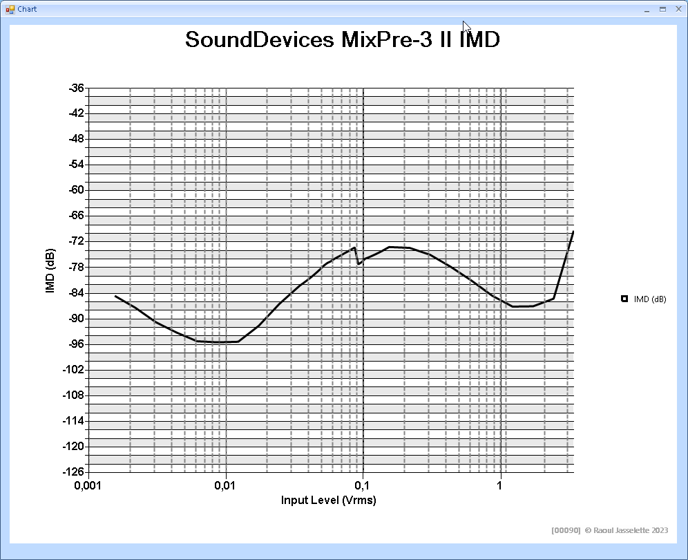 Sound Devices MixPre-3 II IMD Chart.png