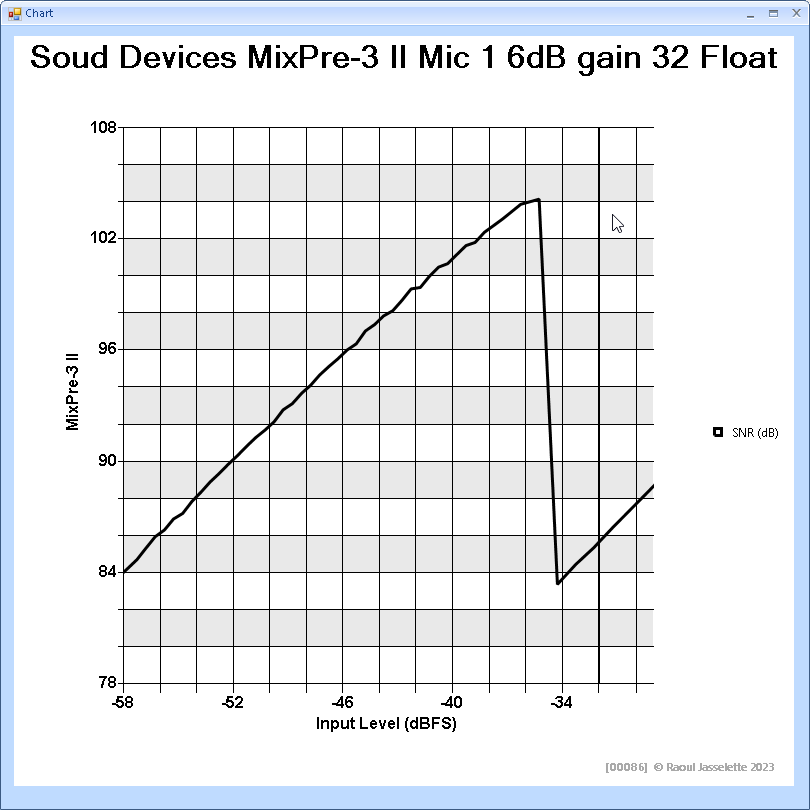 Sound Devices MixPre-3 II Mic 1 6dB gain SNR Chart.png
