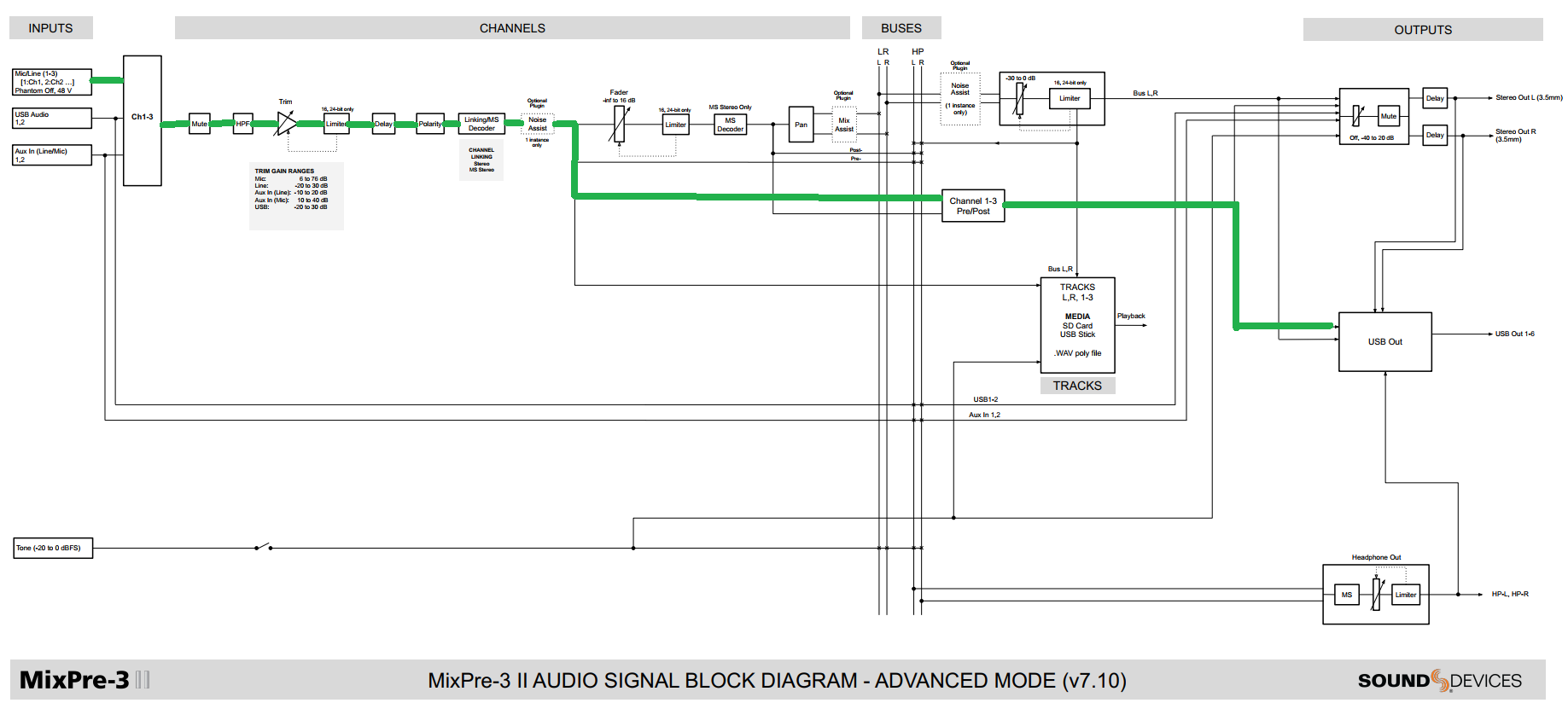 Sound Devices MixPre-3 II Signal path.png