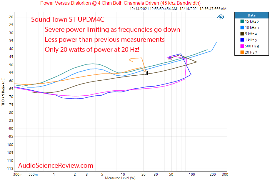 Sound Town ST-UPDM4C Measurements Distortion vs Frequency Power into 4 ohm Four Channel Amplif...png