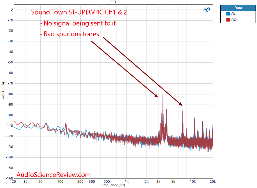 Sound Town ST-UPDM4C Measurements Noise Spectrum Four Channel Amplifier.png