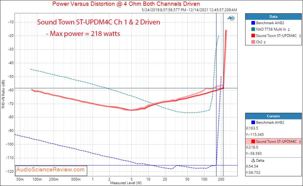 Sound Town ST-UPDM4C Measurements Power into 4 ohm Four Channel Amplifier.png