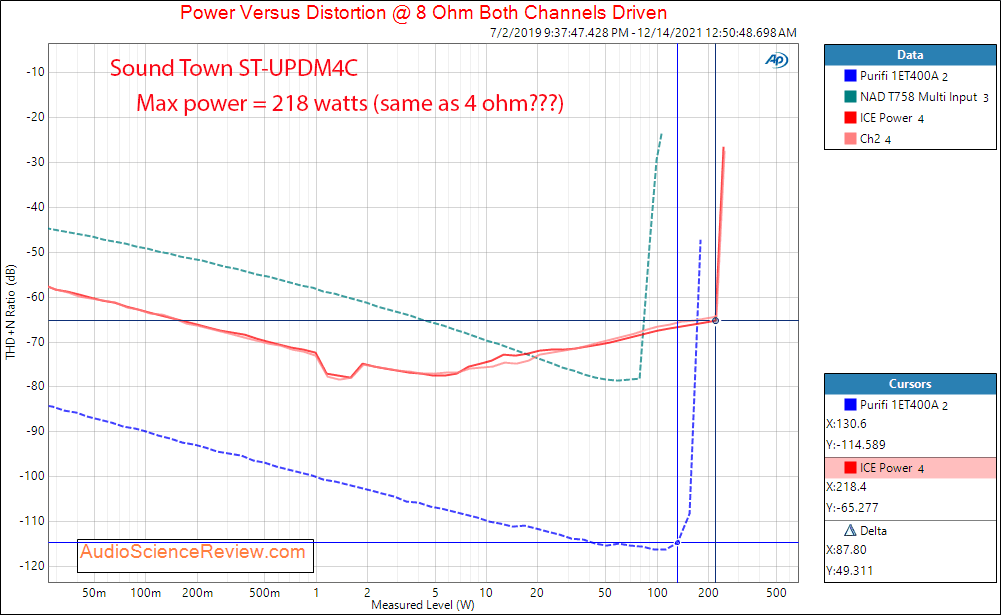 Sound Town ST-UPDM4C Measurements Power into 8 ohm Four Channel Amplifier.png