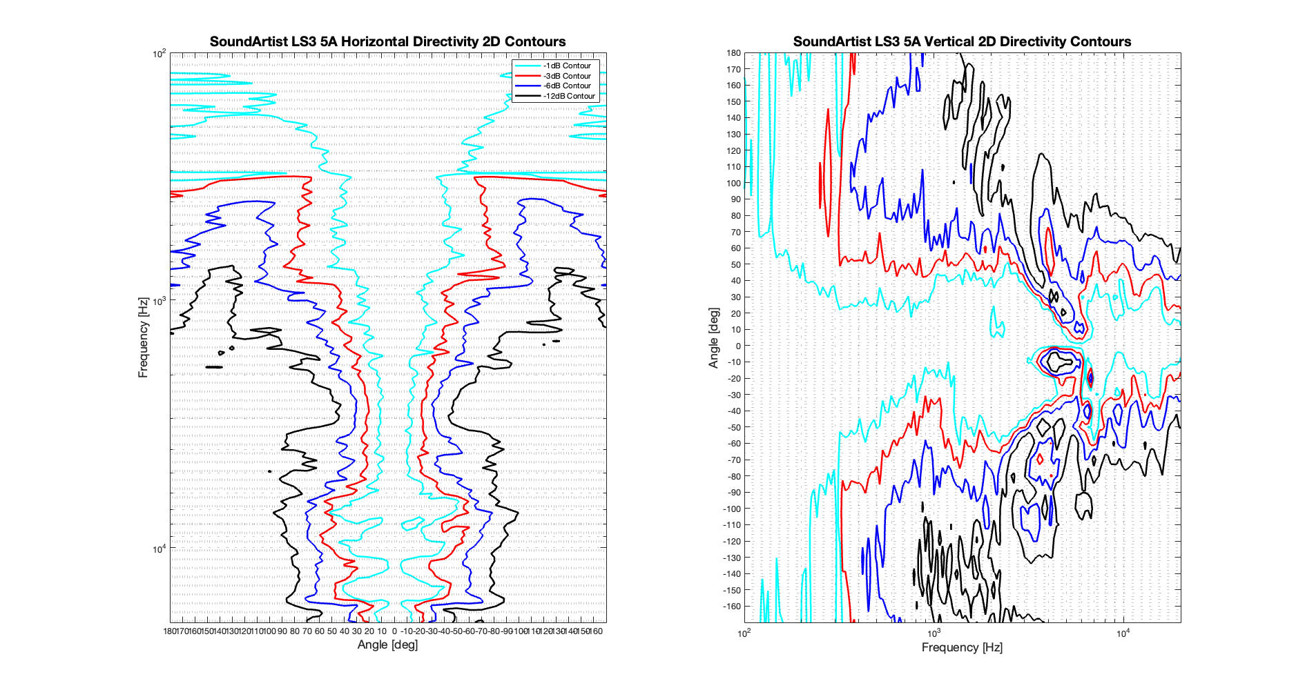 SoundArtist LS3 5A 2D surface Directivity Contour Only Data.png