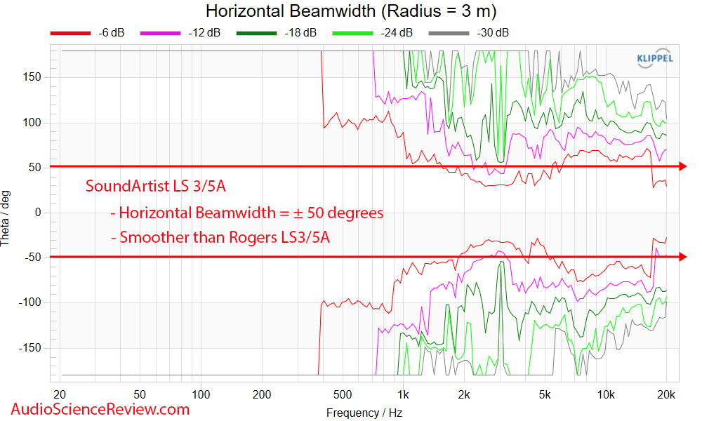SoundArtist LS3 5A BBC Speaker Monitor Clone Horizontal Beamwidth Response Measurement.png